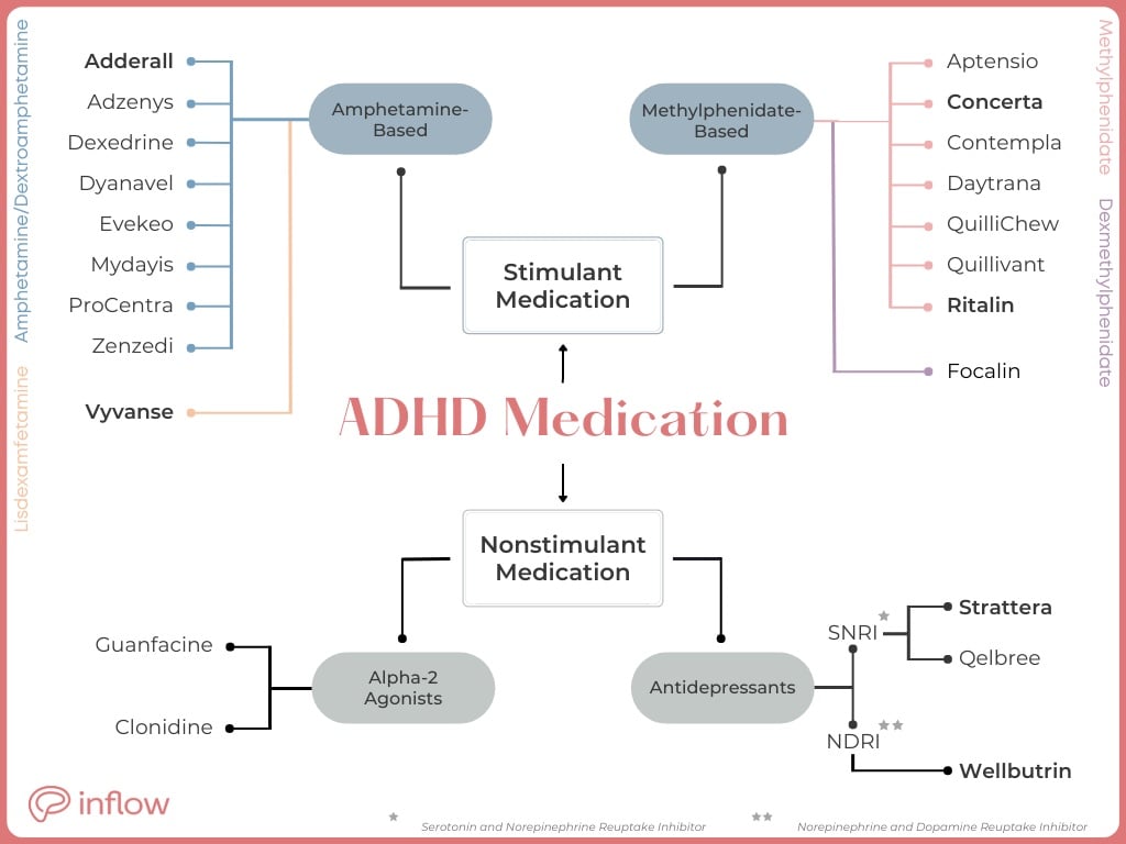 Adhd Treatment Types